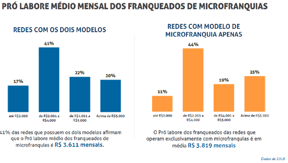 Microfranquias - Pró labore médio mensal dos franqueados de microfranquias
