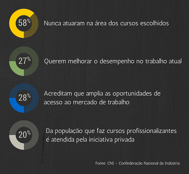 Franquias de Cursos Profissionalizantes - Estatísticas do Mercado