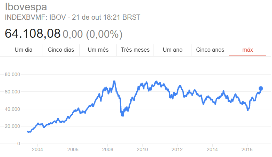 evolucao-ibovespa