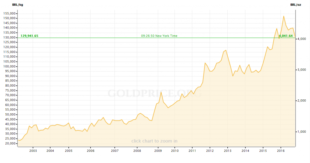 evolucao-valorizacao-ouro