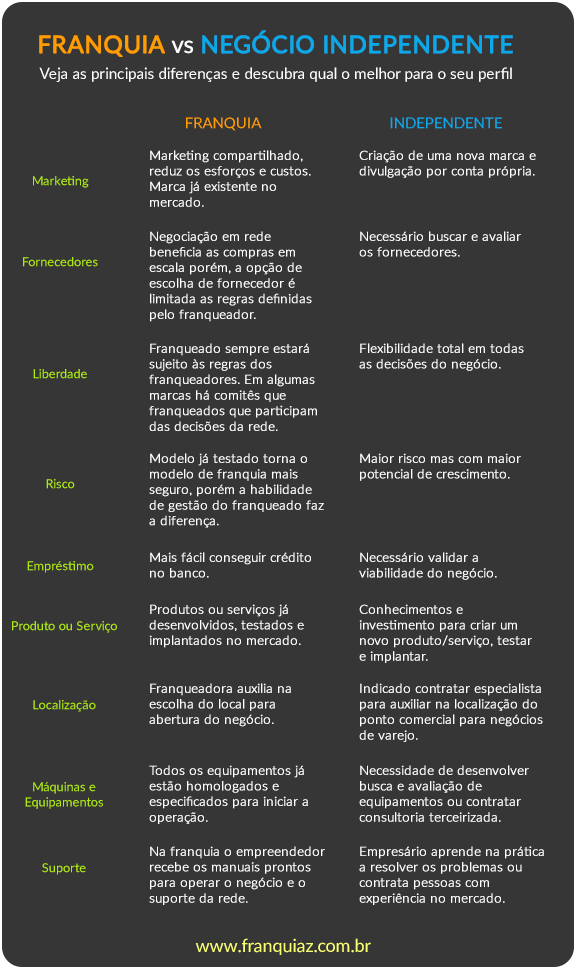 franquia-vs-negocio-independente