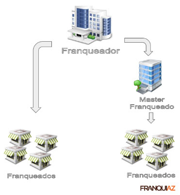 master-franquia-modelo