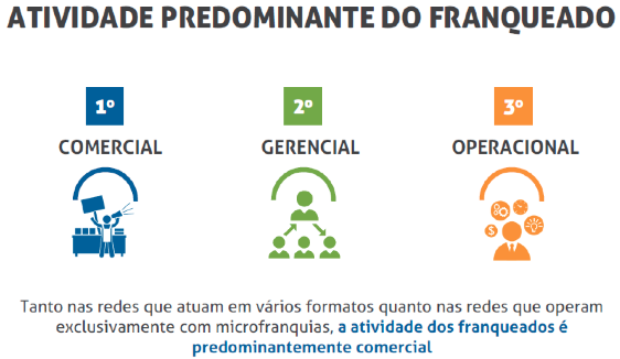 Microfranquias - Atividade predominante do franqueado