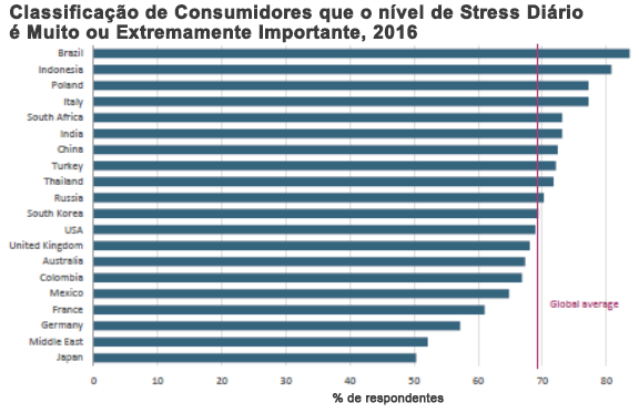 Origem: Euromonitor International Global Consumer Trends Survey 2016