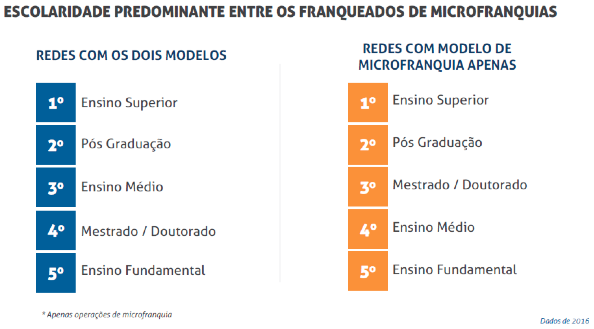 Microfranquias - Escolaridade predominante do franqueado