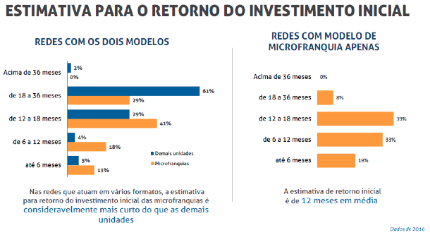 Microfranquias - Estimativa para o retorno do investimento inicial