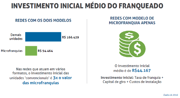 Microfranquias - Investimento inicial médio do franqueado