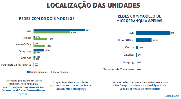 Microfranquias - Localização das unidades